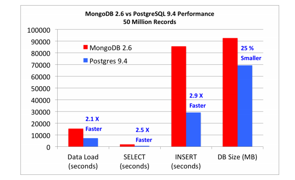 Postgresql ve MongoDB performans karşılaştırma grafiği