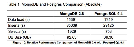 Postgresql ve MongoDB performans karşılaştırma tablosu